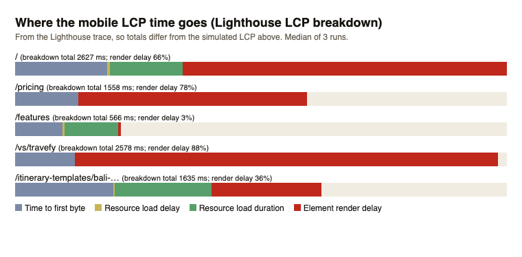 LCP breakdown